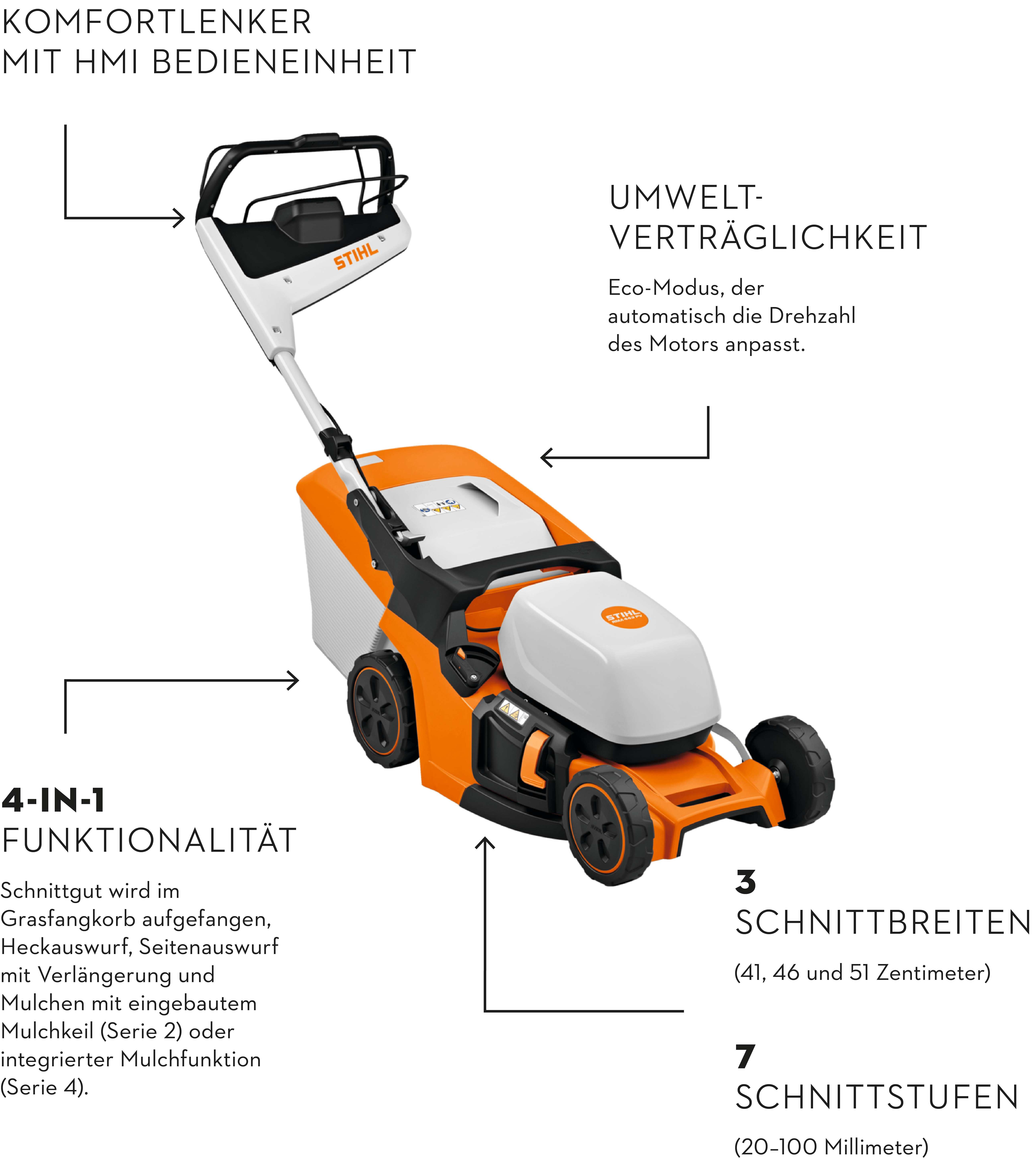 Bild eines Rasenmähers von Stihl mit dem Titel:"Komfort trifft auf Funktionalität", auf dem mit Pfeilen die einzelnen Teile beschrieben werden: Konfortlenker mit HMI Bedieneinheit, Umweltverträglichkeit: Eco-Modus der automatisch die Drehzahl des Motors anpasst, Schnittbreite: 41, 46 und 51 Zentimeter, Schnittstufen: 20-100 Milimeter, Vier-in-Eins Funktionalität: Schnittgut wird im Grasfangkorb aufgefangen, Heckauswurf, Seitenauswurf mit Verlängerung und Mulchen mit eingebautem Mulchkeil (Serie 2) oder integrierter Mulchfunktion