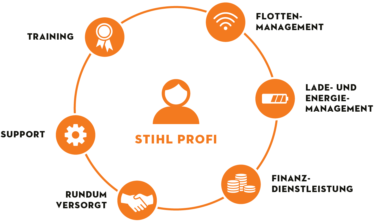 Eine schematische Darstellung der Leistungen von Stihl: Flotten-Management, Lade- und Energie-Management, Finanzdienstleistungen, Rundum Versorgt, Support und Training.